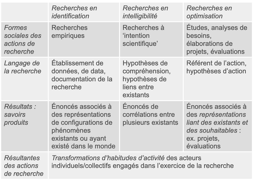  QUELS SAVOIRS PRODUISENT LES RECHERCHES