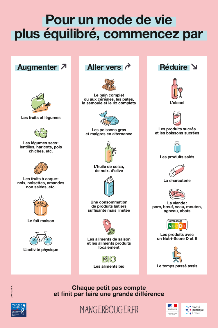 Les recommandations du PNNS 4 pour les adultes. Source : manger-bouger.fr